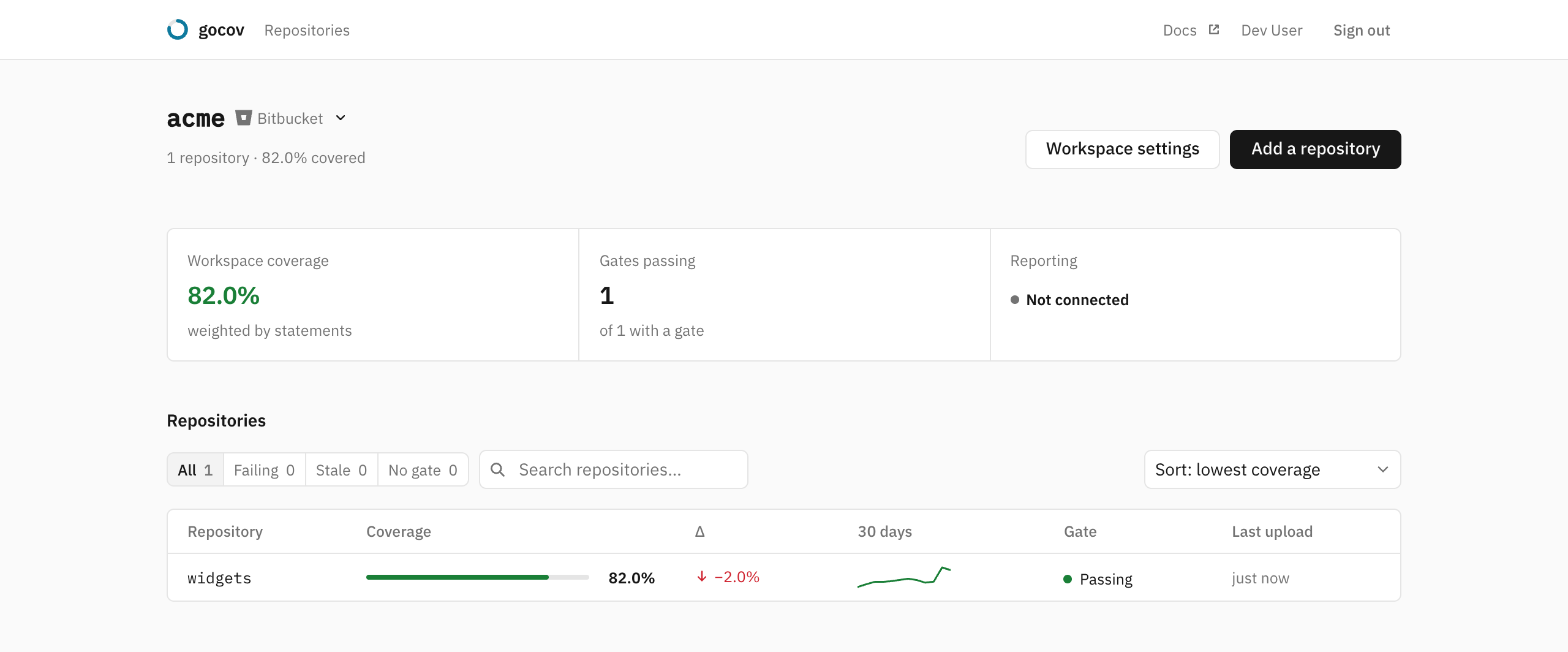 The dashboard: workspace coverage, how many gates are passing, and one row per repository with its coverage, delta, 30-day trend and gate