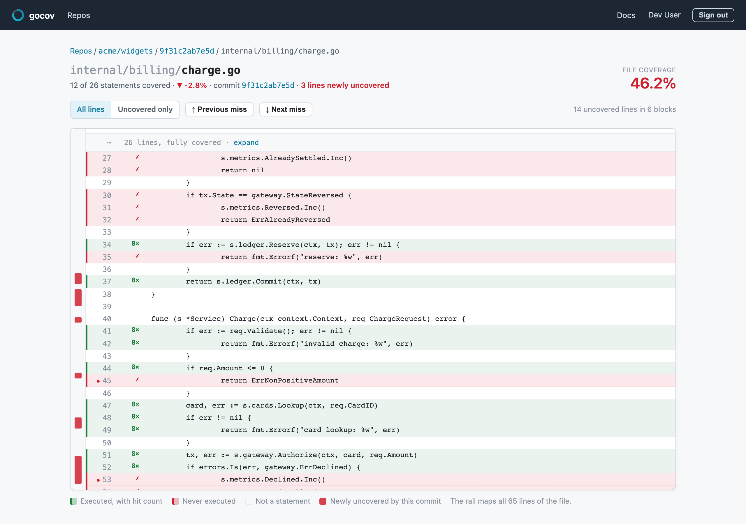 A file in the source view: executed lines green with hit counts, never-executed lines red, a rail mapping every miss in the file, and the lines this commit newly uncovered