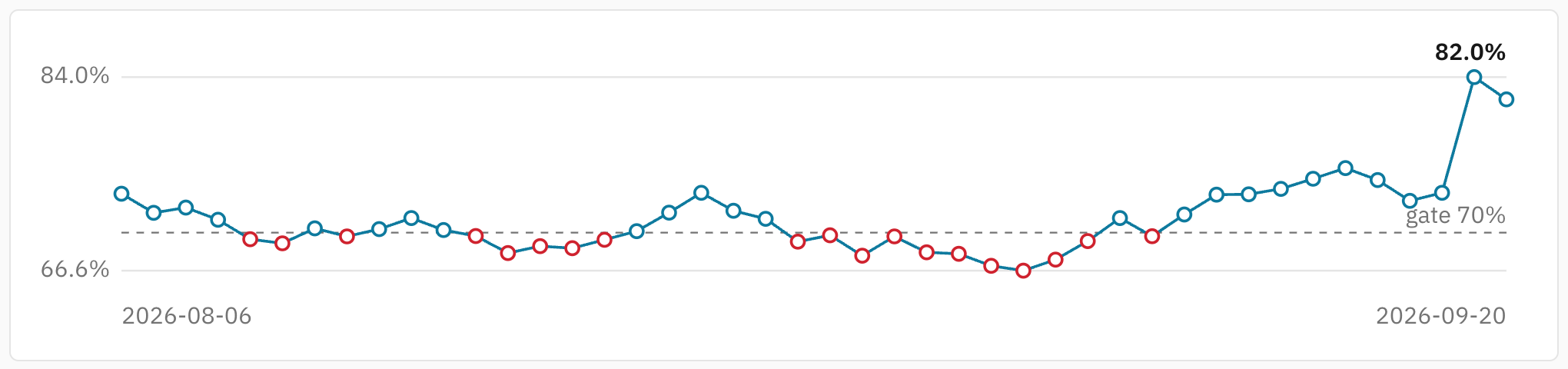Coverage over time on a repo page: total coverage per upload, gate failures marked in red, and a dashed line at the gate minimum